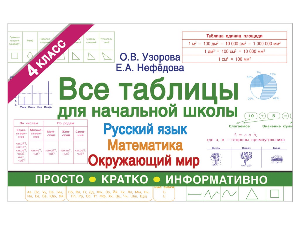 

Учебное пособие АСТ Все таблицы для 4 класса Русский язык / Математика / Окружающий мир Узорова О.В. 834314, Русский язык / Математика / Окружающий мир