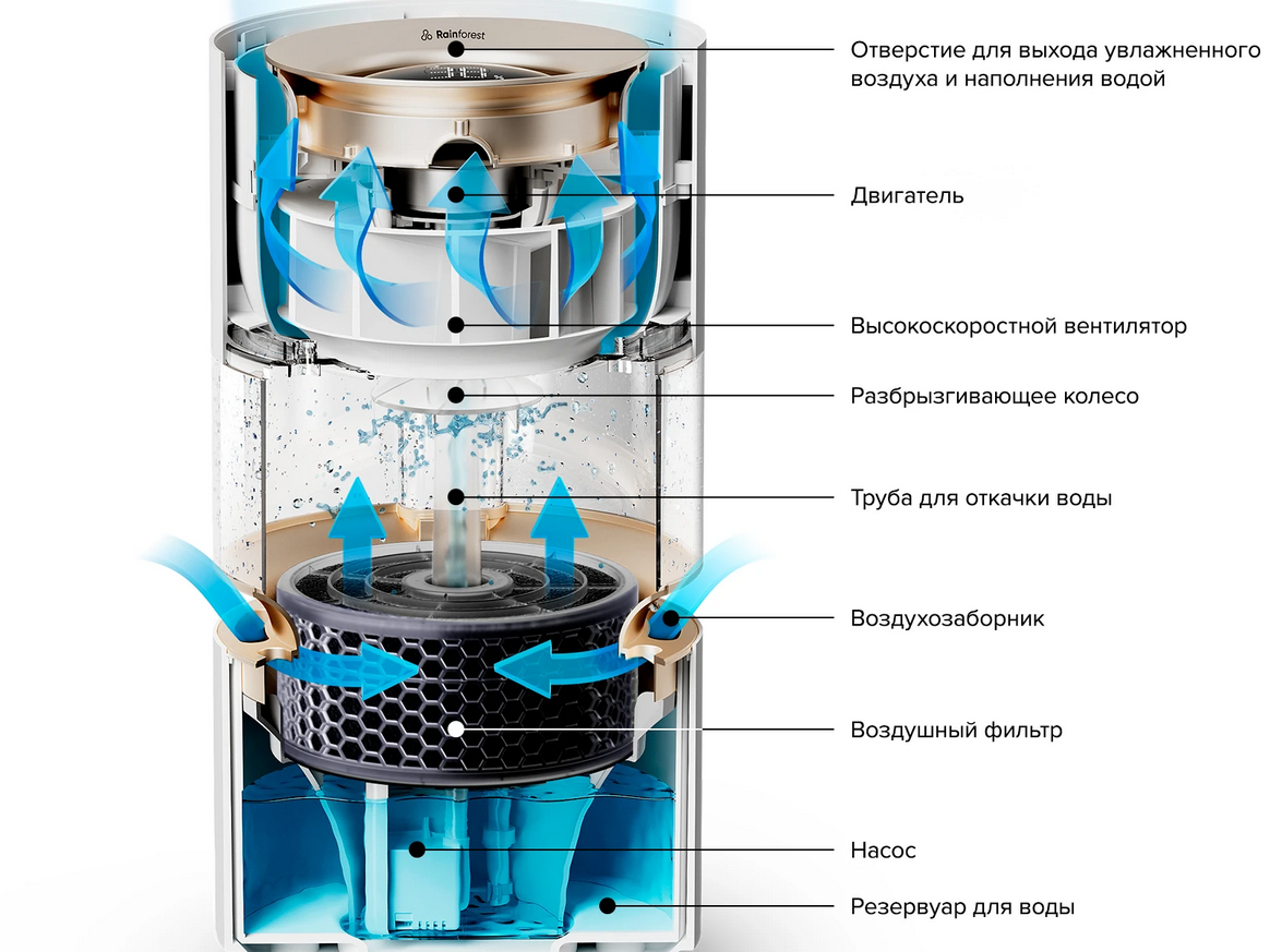 Купить Увлажнитель Smartmi Humidifier Rainforest CJJSQ06ZM по низкой цене в  Москве || Интернет магазин Плеер.ру