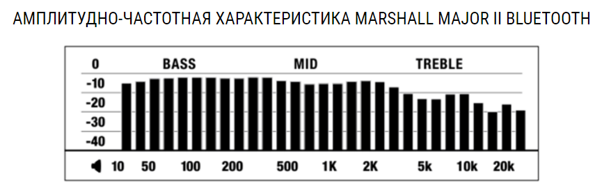 Major 4 инструкция. АЧХ наушников Marshall Major 4. Marshall Major 2 АЧХ. АЧХ наушников Маршал мажор 3. Маршал 4 АЧХ.