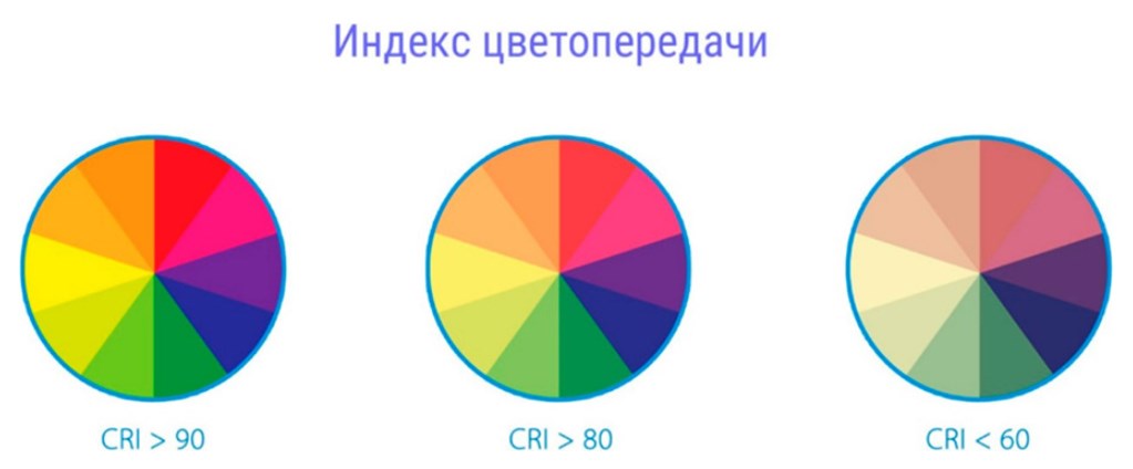 Передач цветным. Индекс цветопередачи CRI. CRI цветопередача. Индекс цветопередачи CRI ra. Цвет CRI.
