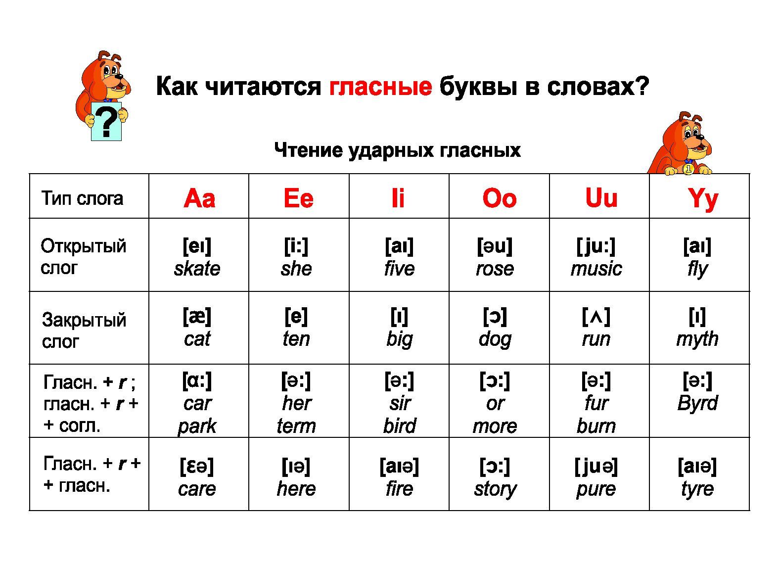 Гласные английского алфавита. Гласные в английском алфавите 2 класс. Гласные и согласные в английском языке. Гласные и согласные буквы в английском. Алфавит английского языка 2 класс гласные согласные.