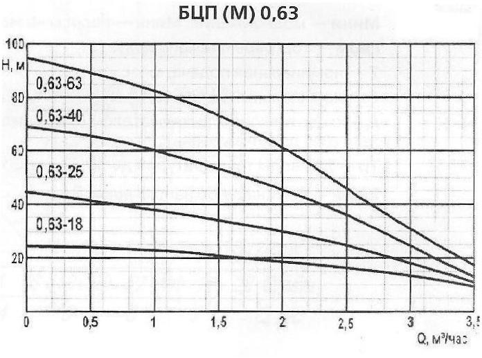 Бцп 0 63 63. Насос БЦП. Насос БЦП 0,63 40 схема. Электронасос БЦП (бытовой центробежный погружной). Динамические характеристики UNIPUMP БЦП 3,5-0,5-50.