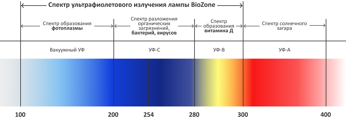 Поскольку в ультрафиолетовом диапазоне. УФ-спектр оборудование. Ультрафиолетовый диапазон. Ультрафиолетовый спектр. ИК,УФ спектр в сварочных работах.